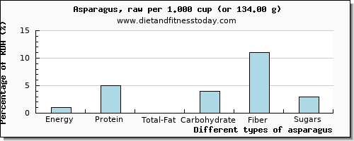 nutritional value and nutritional content in asparagus